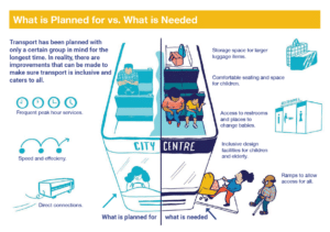 The illustration shows a bus that is split in the middle. On the left it portrays the status quo, like frequency at peak hours. The right side shows what is needed, such as access to restrooms and places to change babies. 